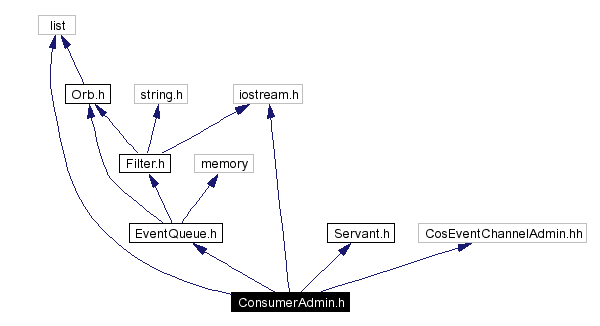 Include dependency graph