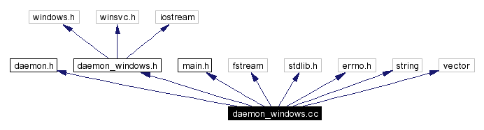 Include dependency graph