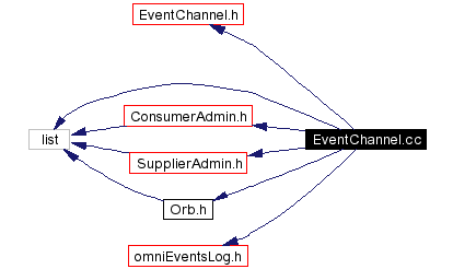 Include dependency graph