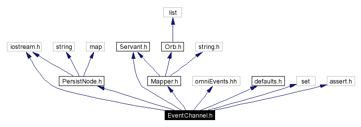 Include dependency graph