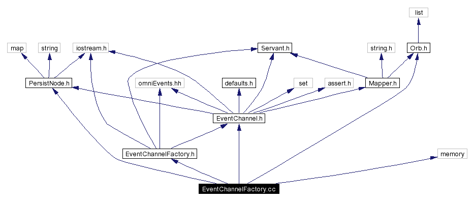 Include dependency graph