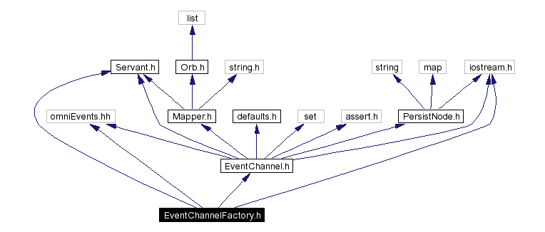 Include dependency graph