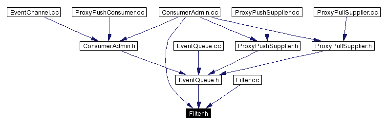 Included by dependency graph