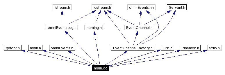 Include dependency graph