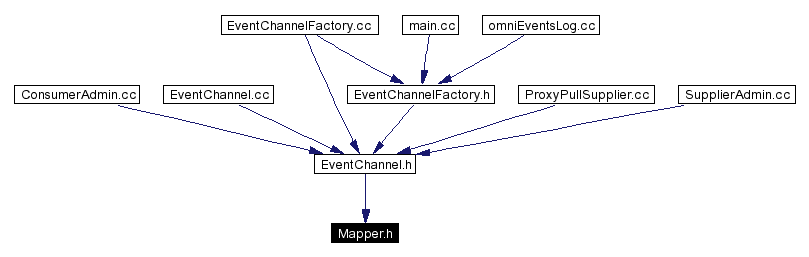 Included by dependency graph