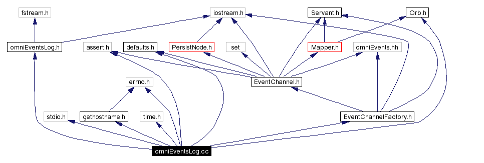 Include dependency graph