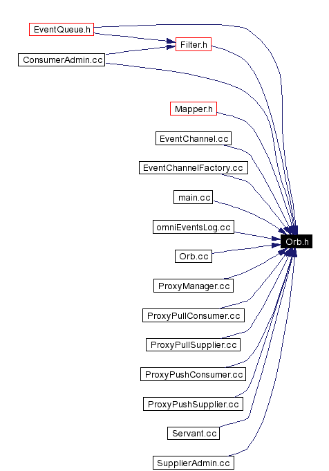 Included by dependency graph