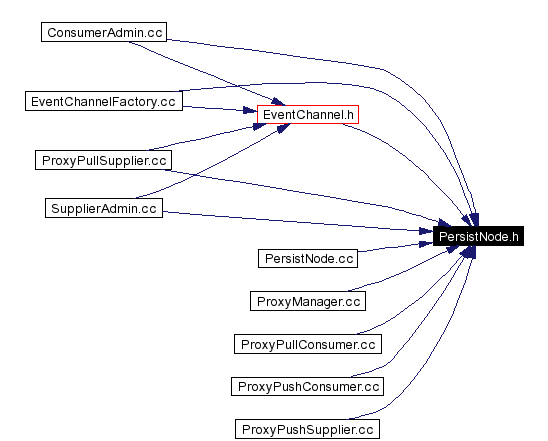 Included by dependency graph