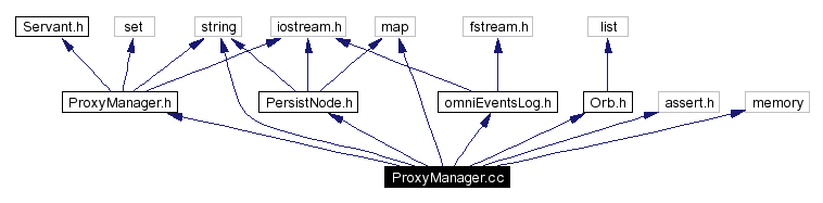 Include dependency graph