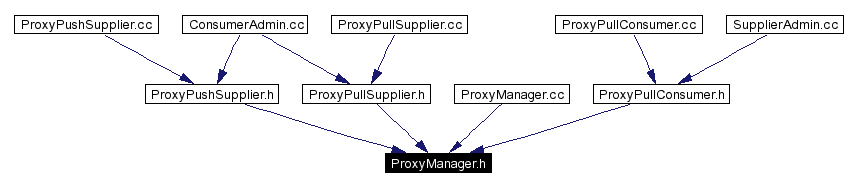 Included by dependency graph