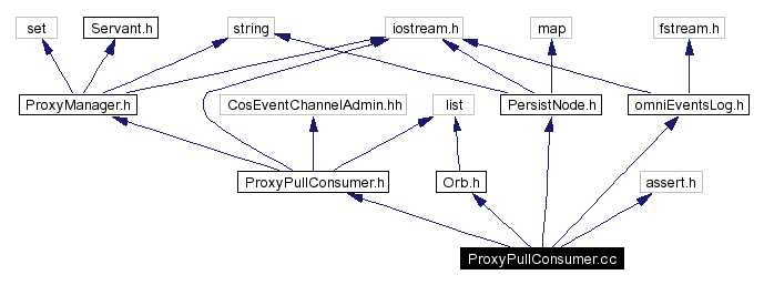 Include dependency graph