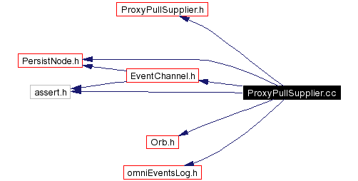 Include dependency graph