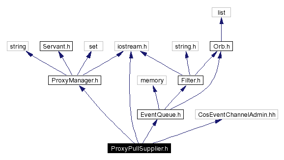 Include dependency graph