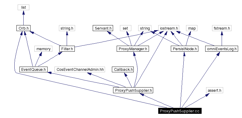 Include dependency graph