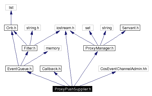 Include dependency graph