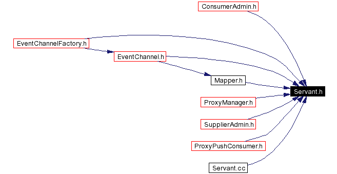 Included by dependency graph