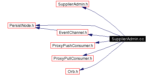 Include dependency graph